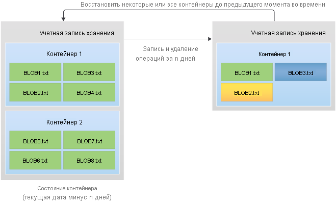 Схема, демонстрирующая, как восстанавливается состояние контейнеров в предыдущем состоянии на определенный момент времени