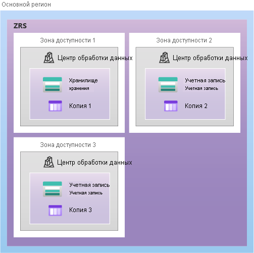 Диаграмма, показывающая, как данные реплицируются в основном регионе с помощью ZRS