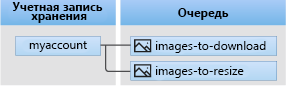 Diagram showing the relationship between a storage account, queues, and messages.