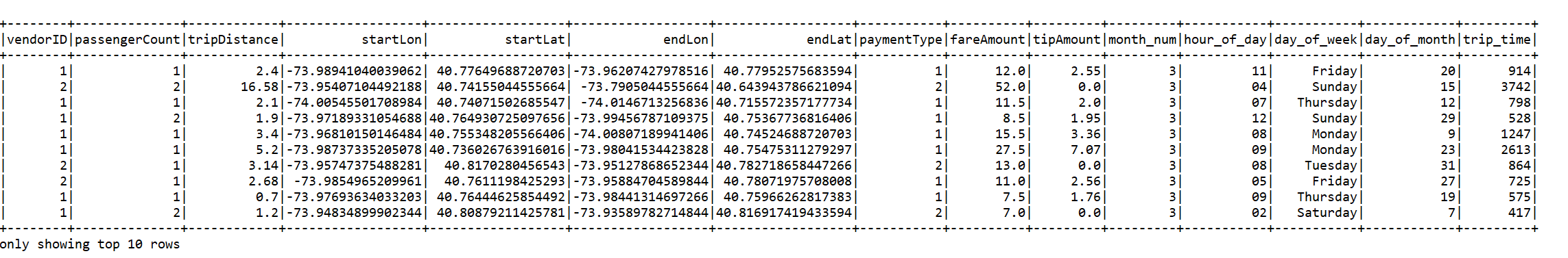 Изображение экземпляра DataFrame с данными о такси.