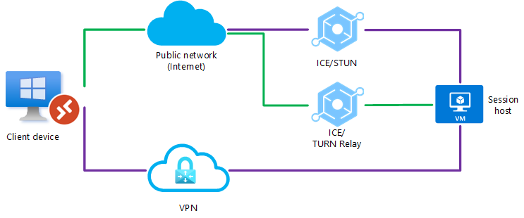 Схема, показывающая, что UDP заблокирована на прямом VPN-подключении, а прямое подключение с помощью общедоступной сети также завершается ошибкой. TURN передает подключение через общедоступную сеть.