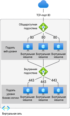 Схема многоуровневого приложения, использующего несколько подсетей.