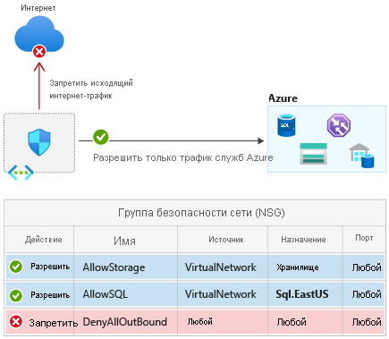 Сетевая изоляция служб Azure с помощью тегов служб