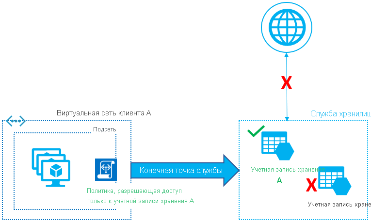 Diagram of Securing Virtual network outbound traffic to Azure Storage accounts.