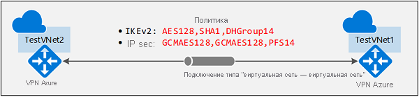 На схеме показана архитектура виртуальной сети — виртуальная сеть.