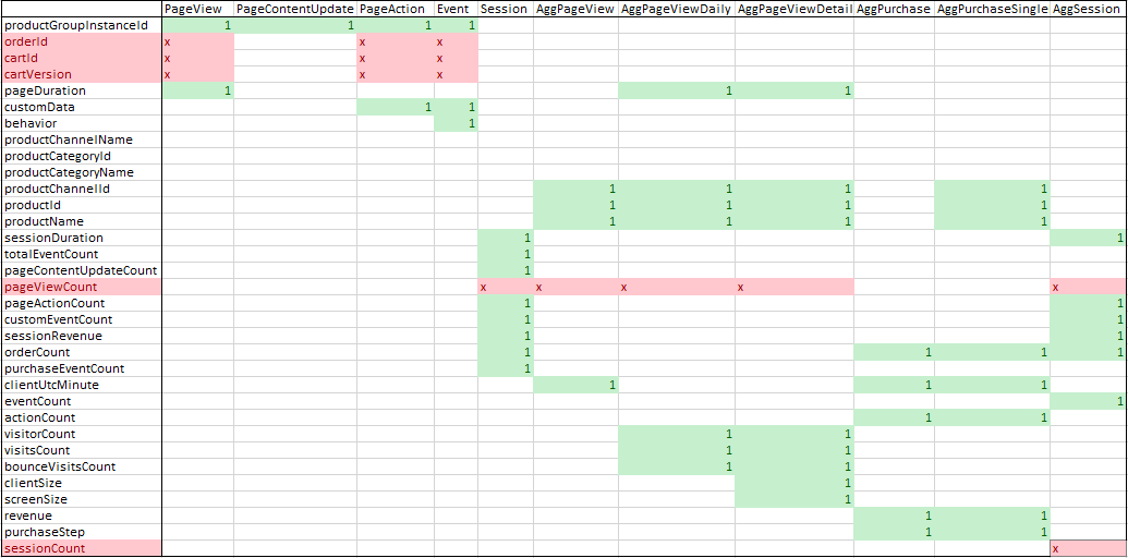 Highlighted Attribute Group Table.