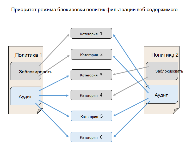 Иллюстрирует приоритет режима блокировки политики фильтрации веб-содержимого над режимом аудита