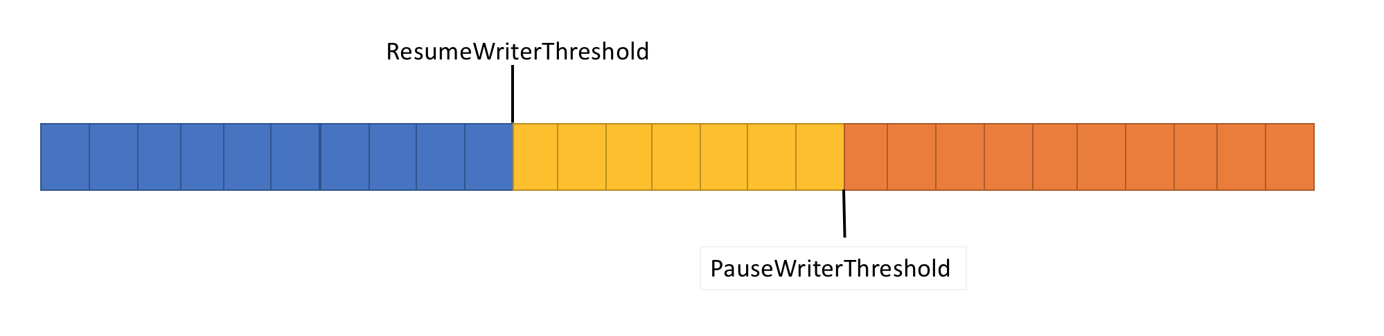 Схема с ResumeWriterThreshold и PauseWriterThreshold