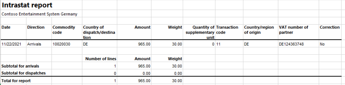Intrastat report on arrivals.