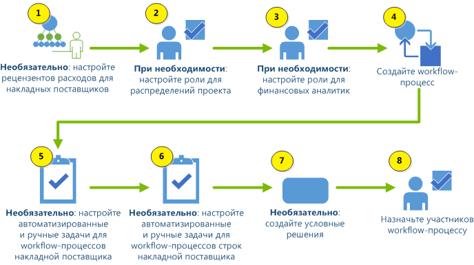 Блок-схема настройки workflow-процессов накладных поставщика