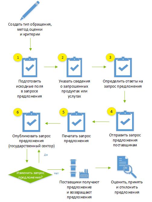 Сквозной процесс создания предложения запроса и отправки запроса предложения