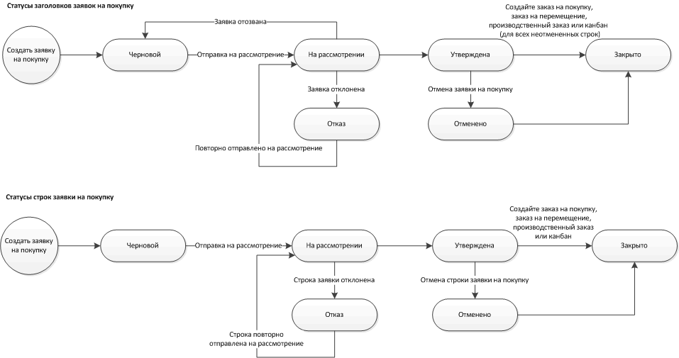 Purchase requisition header and line statuses