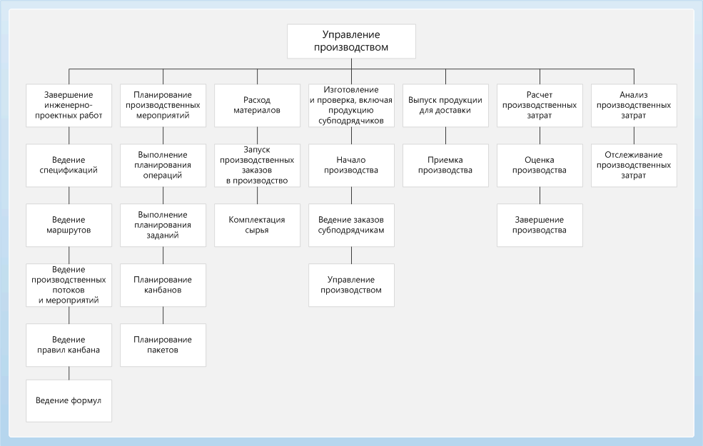 Production control business process diagram