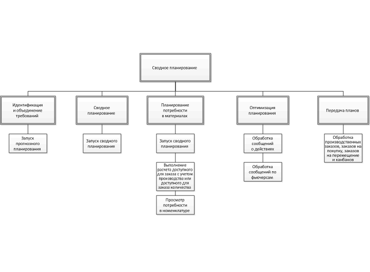 Master planning business process diagram