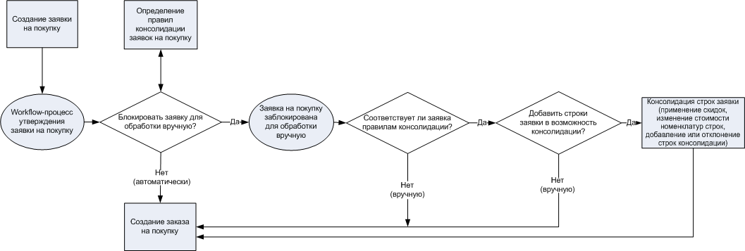 RequisitionAggregation_ProcessFlow