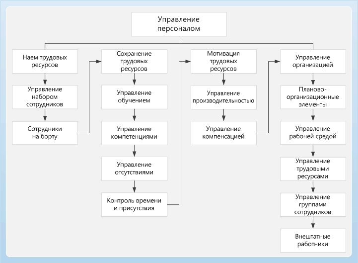 Human resources business process diagram