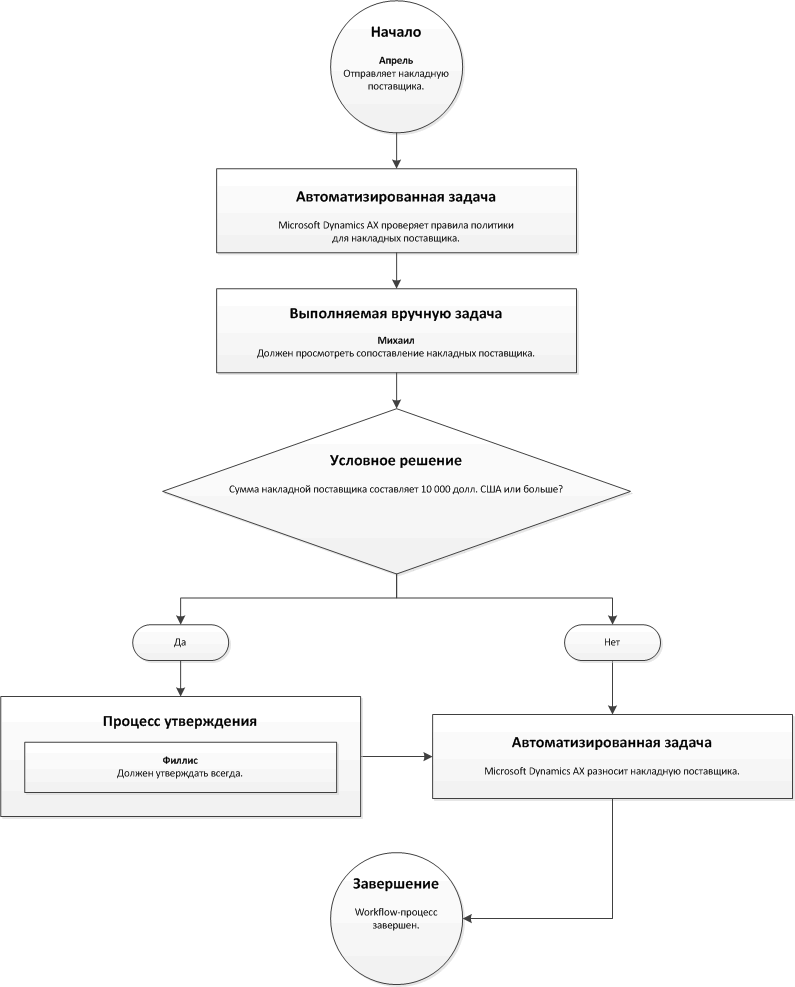 Workflow-процесс с условным решением