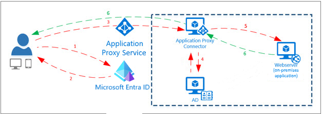 Схема прокси приложения Microsoft Entra.