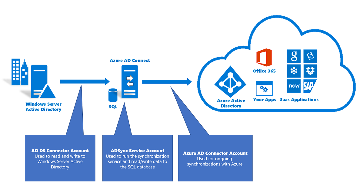 Схема, показывающая общие сведения о необходимых учетных записях Microsoft Entra Connect.