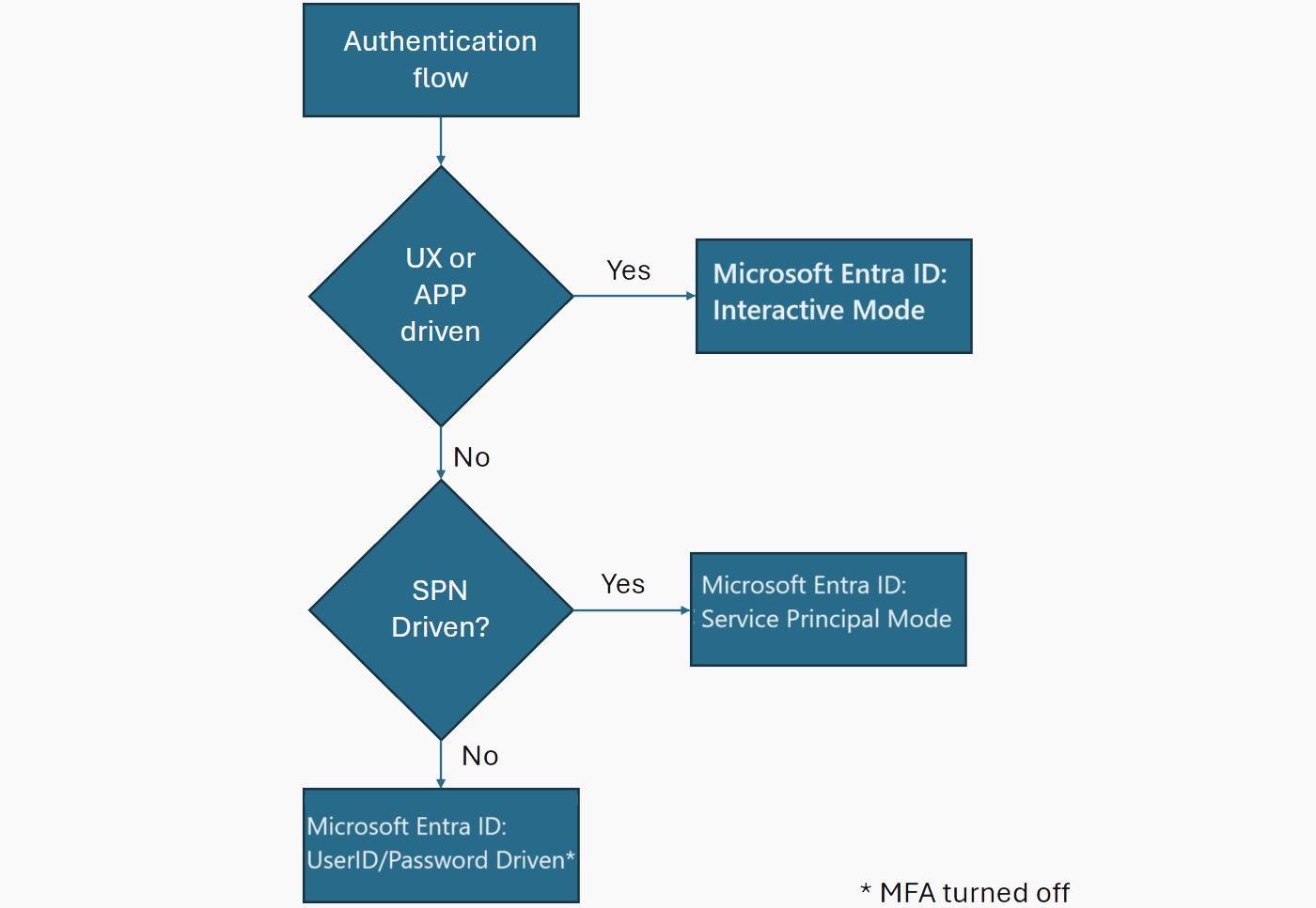 Блок-схема, показывающая режимы проверки подлинности Microsoft Entra и точки принятия решений.