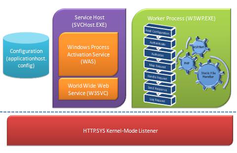 Архитектура IIS 7.0