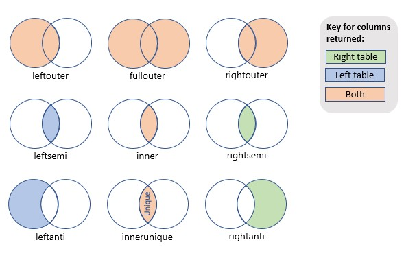 Diagram showing query join kinds.