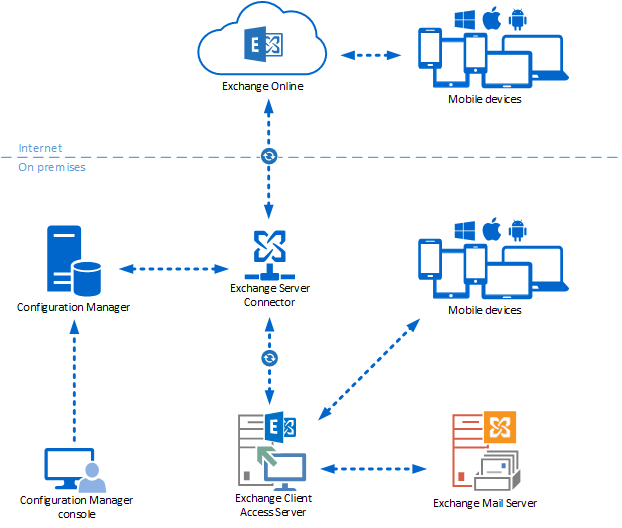 Логическая схема соединителя Exchange Server с Configuration Manager