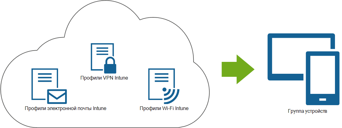 Схема: электронная почта, VPN и профили Wi-Fi, развернутые из Microsoft Intune на устройствах конечных пользователей.