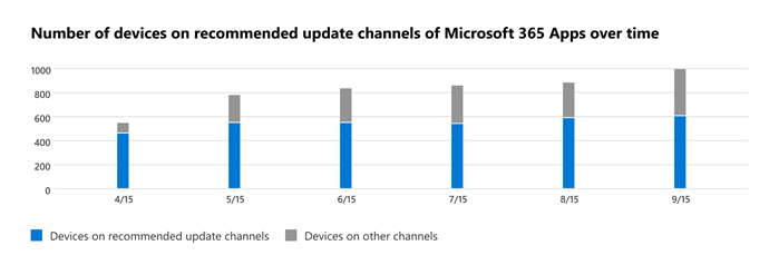 Диаграмма, показывающая тенденцию для устройств, использующих рекомендуемый канал обновления.