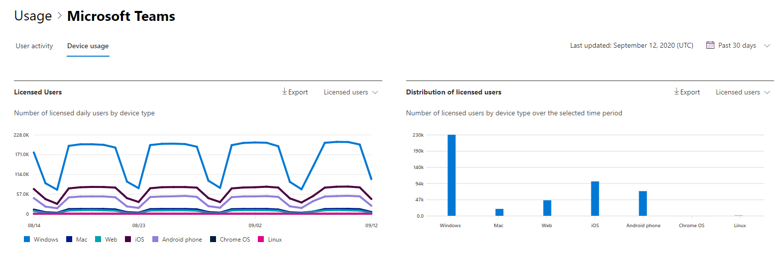 Отчеты Microsoft 365 — использование устройств Microsoft Teams.