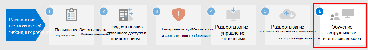 Этап 6. Обучение пользователей и отслеживание освоения ими материала.