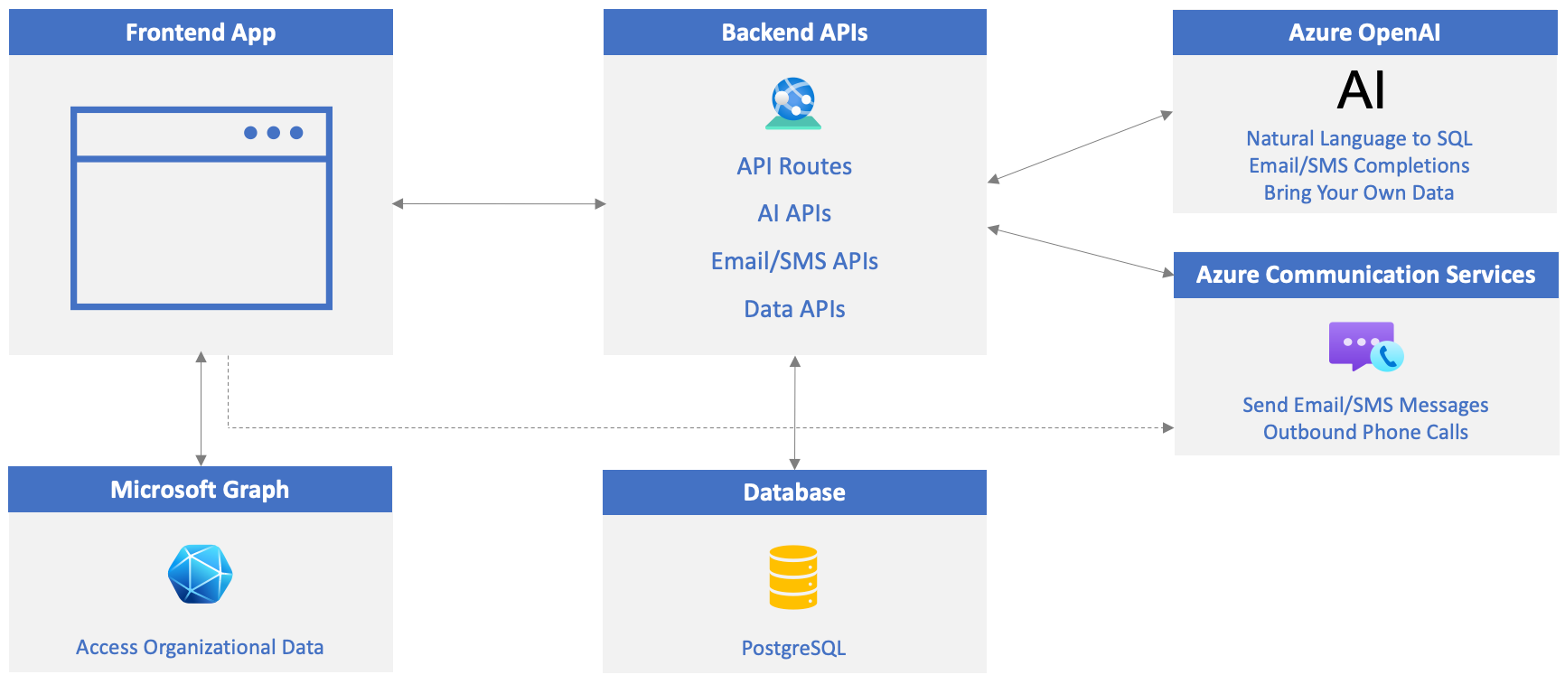 Обзор сценария Microsoft Cloud