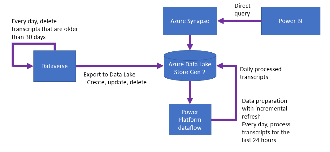 Диаграмма данных, поступающих из Dataverse в Azure Data Lake и обрабатываемых Azure Synapse и Power Platform.