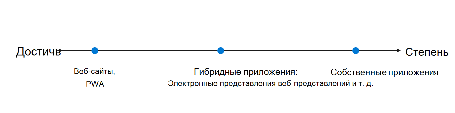 Спектр приложений, от максимального охвата, но меньшей мощности, до оптимального гибридного сочетания, до максимальной мощности, но меньшего охвата