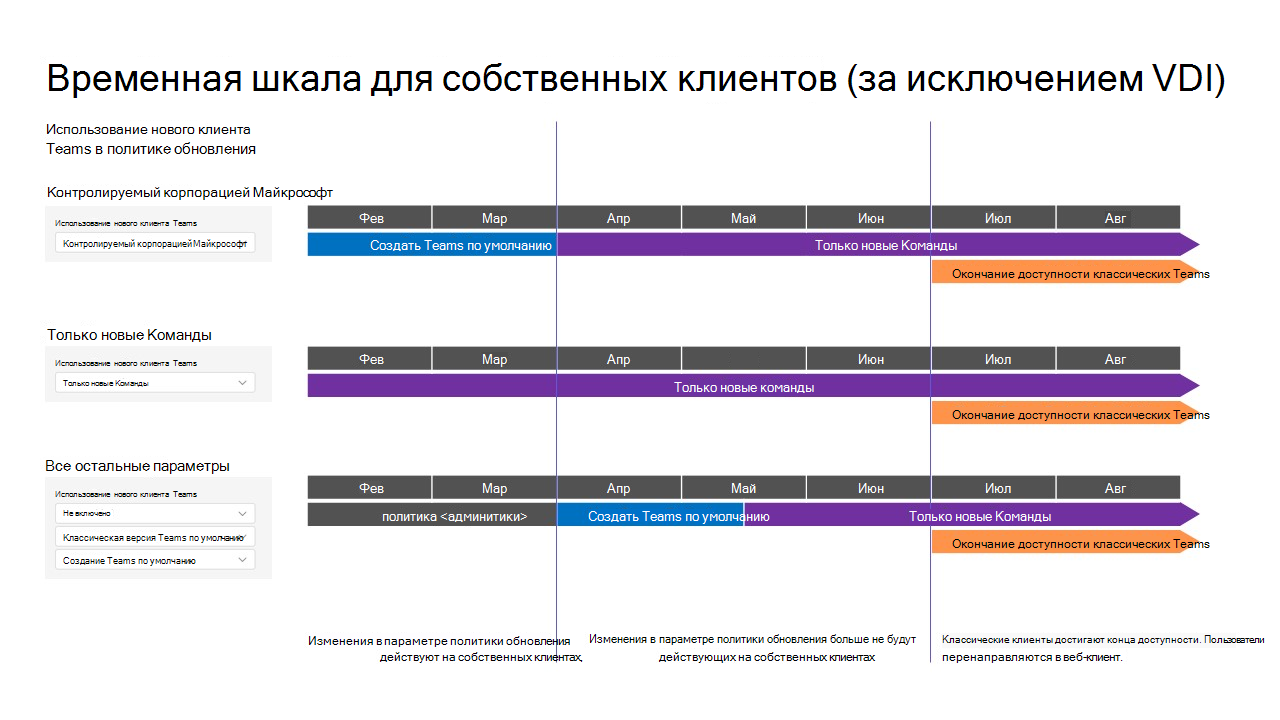 Диаграмма, показывающая временные шкалы для классических Teams и новых Teams.