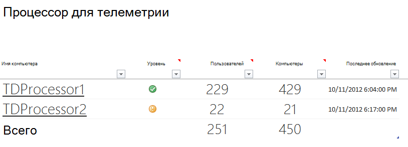 Снимок экрана: состояние работоспособности обработчика телеметрии с подробными сведениями о подключениях пользователей и компьютеров.