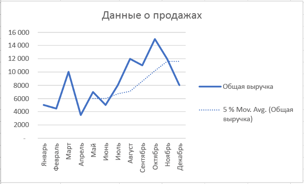 Диаграмма с линией тренда скользящего среднего в Excel.