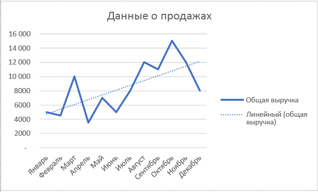 Диаграмма с линейной линией тренда в Excel.