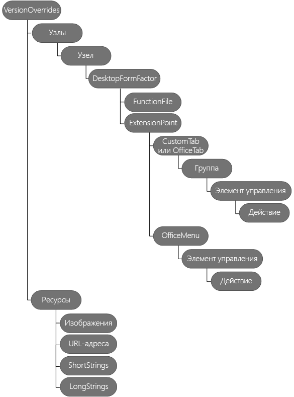 Обзор элементов команд надстроек в манифесте. Верхний узел здесь — VersionOverrides с дочерними узлами и ресурсами. В разделе Узлы — узел, а затем — DesktopFormFactor. В разделе DesktopFormFactor находятся FunctionFile и ExtensionPoint. В разделе ExtensionPoint выберите CustomTab или OfficeTab и Меню Office. На вкладке CustomTab или Office выберите Группа, а затем Элемент управления, а затем Действие. В меню Office выберите Элемент управления, а затем Действие. В разделе Ресурсы (дочерние элементы VersionOverrides) находятся Изображения, URL-адреса, ShortStrings и LongStrings.