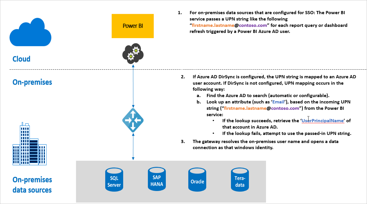 Screenshot of Active Directory single sign on query steps.