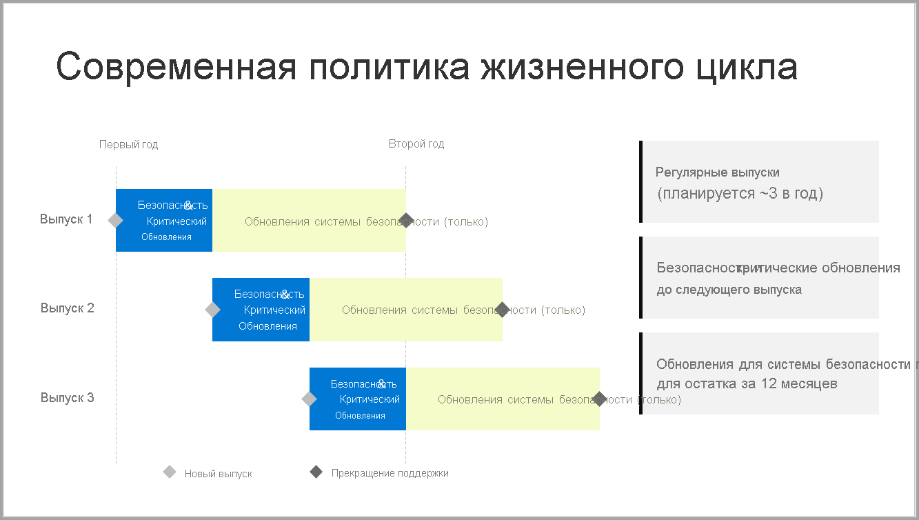 Диаграмма, иллюстрирующая интервал времени поддержки