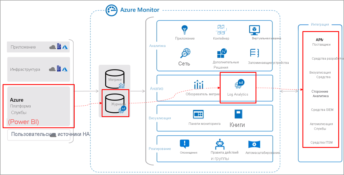 Схема работы Azure Monitor с Power BI.