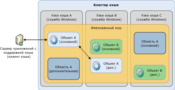 Согласованность высокого уровня доступности Velocity