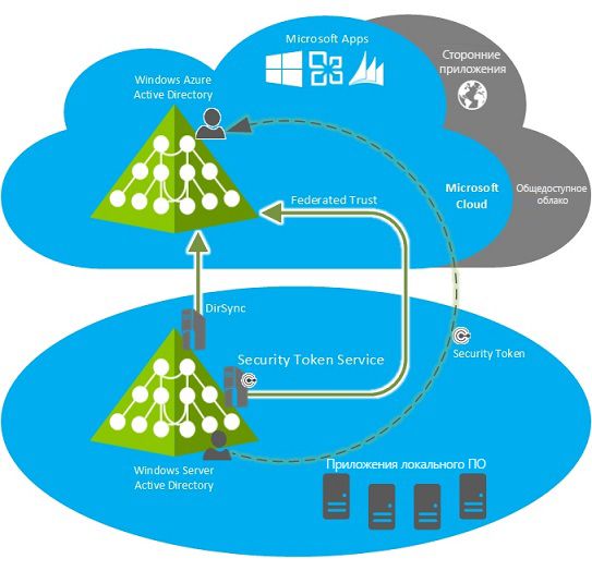 Directory sync with single sign-on scenario