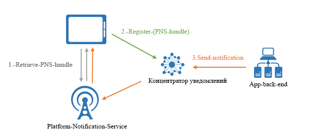 Registration Management