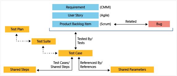 Test management work item types.