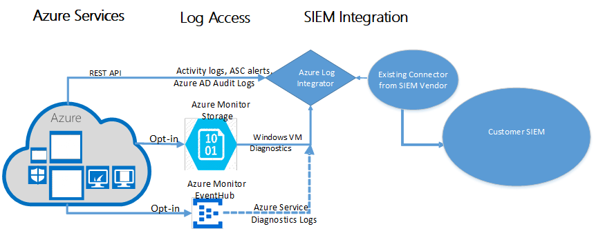 Процесс интеграции журналов данных Azure