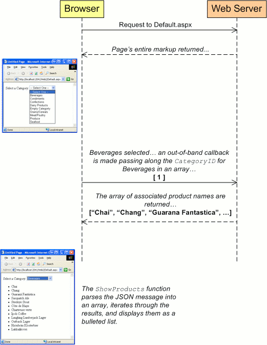 Bb299886.intro_to_json02(en-us;MSDN.10).gif