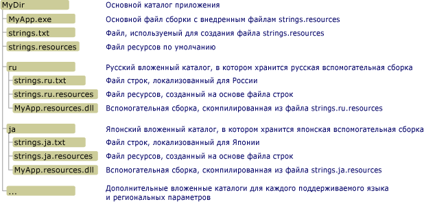 Вспомогательные сборки