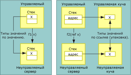 Типы значений, передаваемые по значению и по ссылке